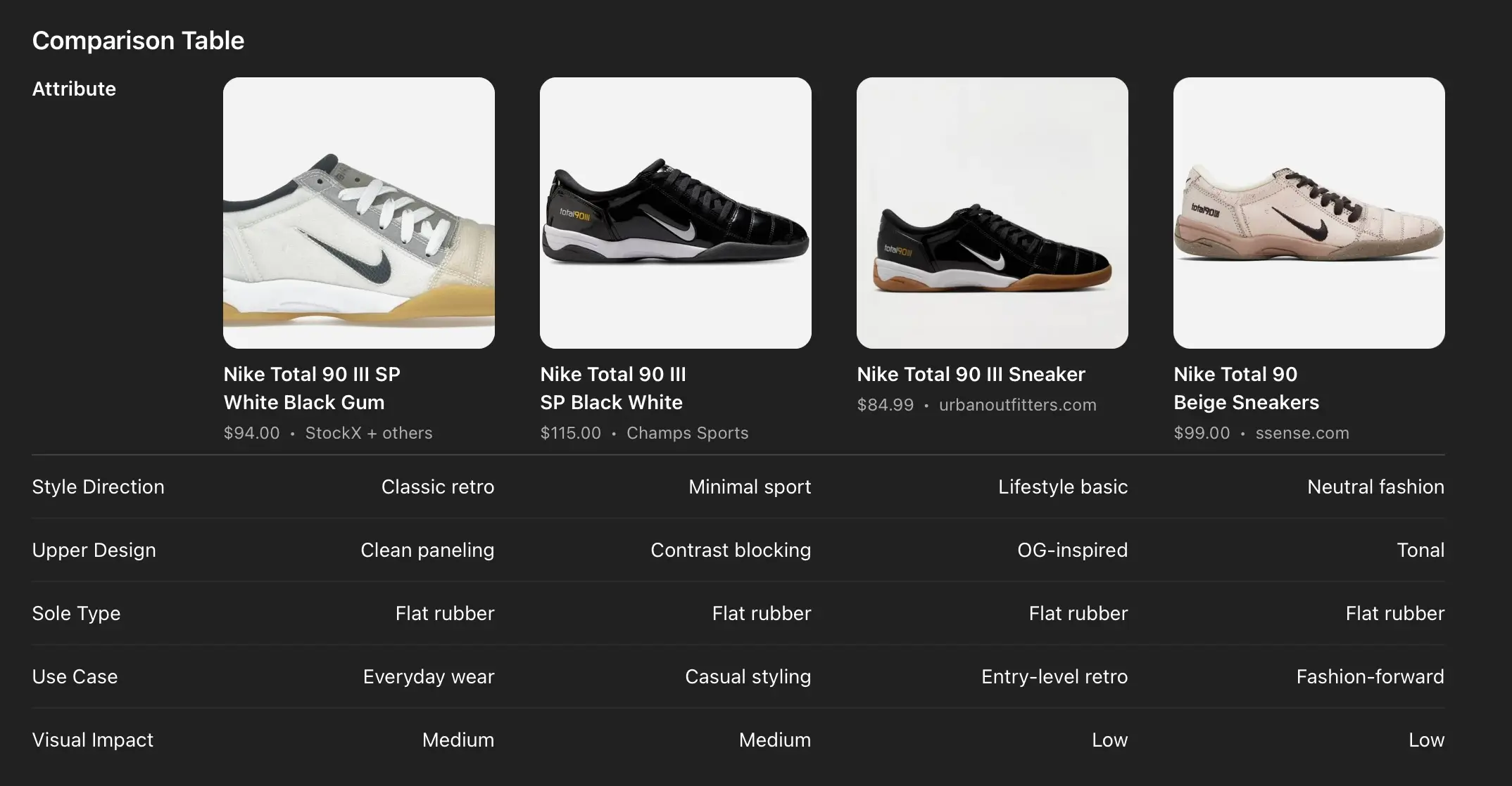 Comparison table showing four Nike Total 90 III sneakers—White Black Gum, Black White, Sneaker, and Beige—displayed with product images, prices, retailers, and attributes including style direction, upper design, sole type, use case, and view
